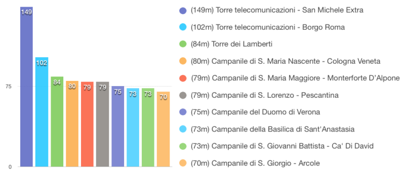 Top-10-edifici-più-alti-Verona-provincia